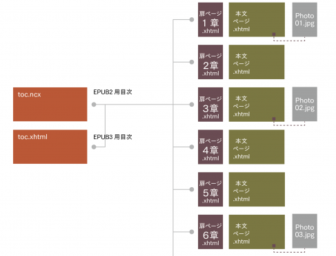 EPUBに扉ページを設ける方法