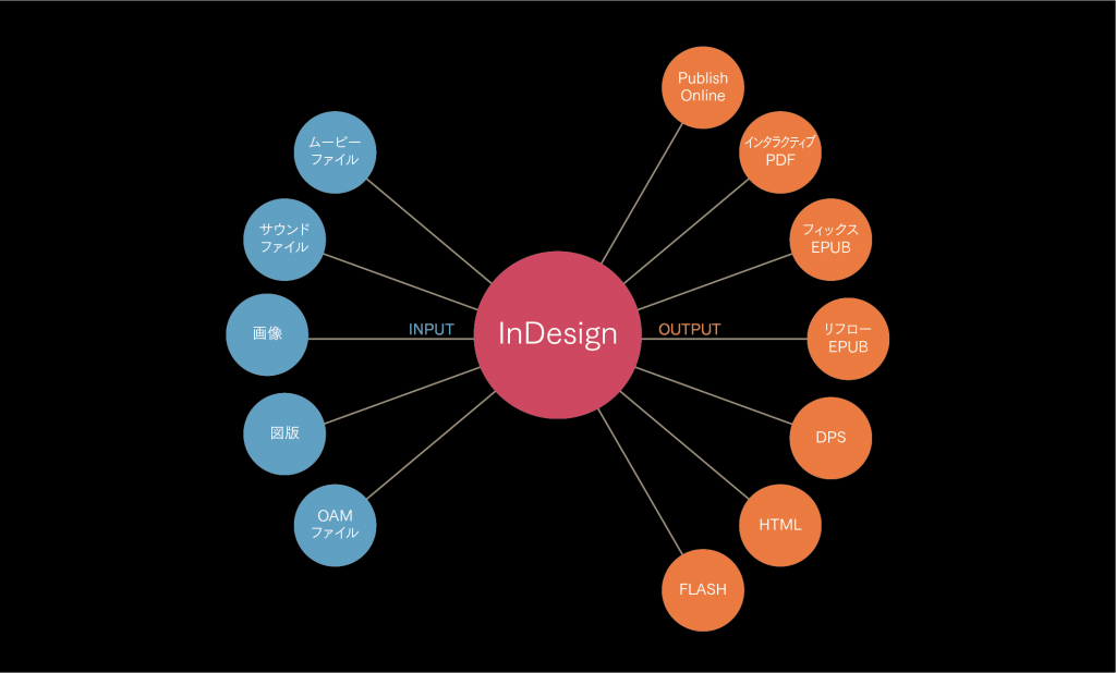 【InDesign CC 2017】インタラクティブ機能（11）InDesignでアニメーション効果を設定する